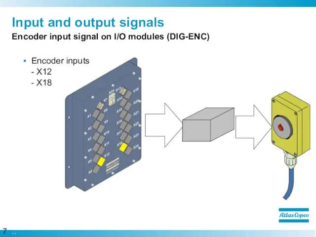 Input and output signals Encoder input signal on I/O modules (DIG-ENC) Encoder