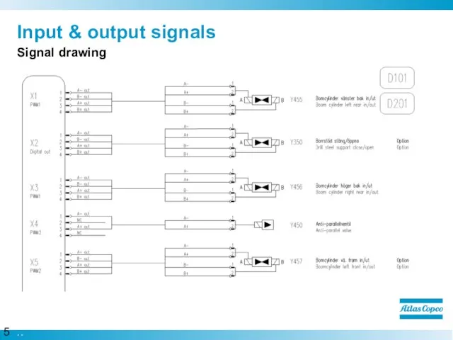 Input & output signals Signal drawing