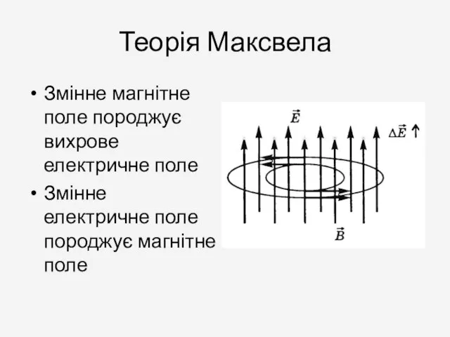 Теорія Максвела Змінне магнітне поле породжує вихрове електричне поле Змінне електричне поле породжує магнітне поле