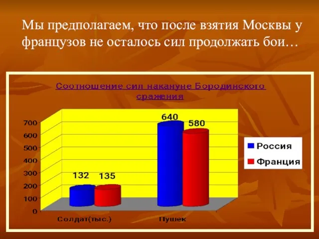 Мы предполагаем, что после взятия Москвы у французов не осталось сил продолжать бои…