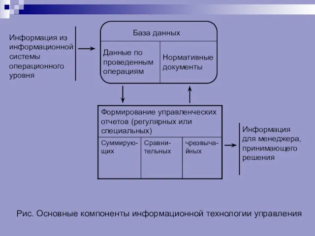 Информация из информационной системы операционного уровня Информация для менеджера, принимающего решения База