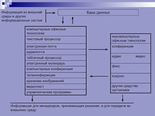 База данных Информация из внешней среды и других информационных систем Информация для