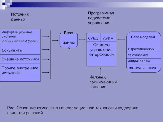 База данных Система управления интерфейсом Человек, принимающий решение Информационные системы операционного уровня