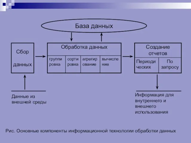 База данных Сбор данных Данные из внешней среды Информация для внутреннего и