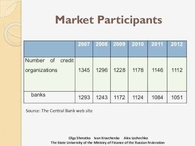 Market Participants Source: The Central Bank web site Olga Shmatko Ivan Kravchenko