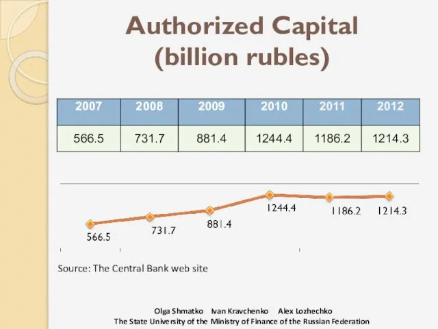 Authorized Capital (billion rubles) Olga Shmatko Ivan Kravchenko Alex Lozhechko The State