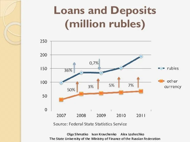 Loans and Deposits (million rubles) Source: Federal State Statistics Service Olga Shmatko