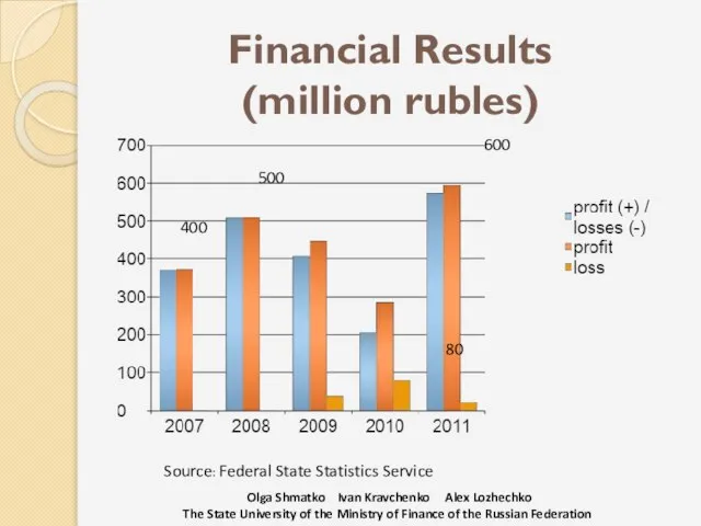 Financial Results (million rubles) Source: Federal State Statistics Service Olga Shmatko Ivan