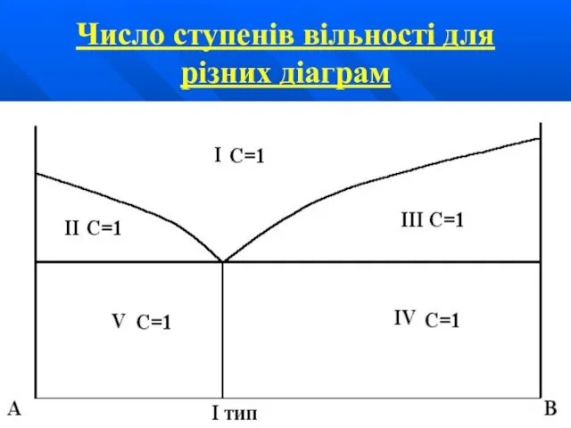 Число ступенів вільності для різних діаграм