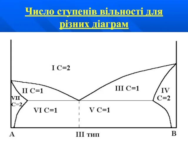 Число ступенів вільності для різних діаграм