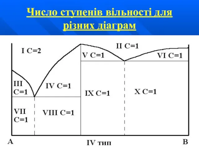 Число ступенів вільності для різних діаграм