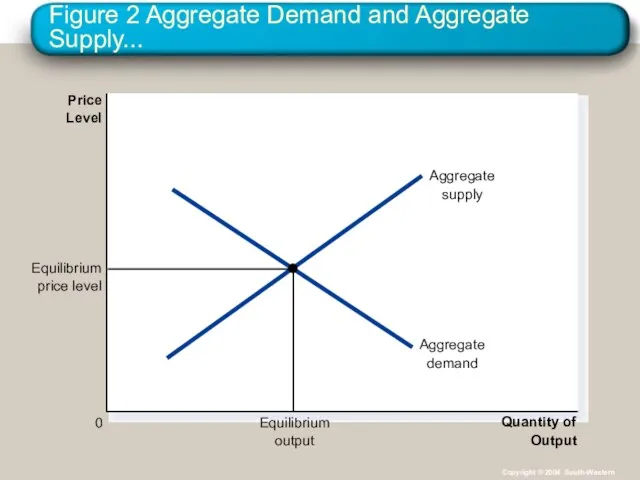 Figure 2 Aggregate Demand and Aggregate Supply... Quantity of Output Price Level