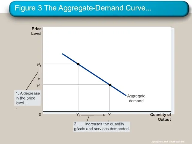 Figure 3 The Aggregate-Demand Curve... Quantity of Output Price Level 0 Copyright © 2004 South-Western