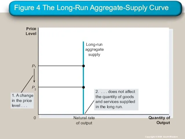 Figure 4 The Long-Run Aggregate-Supply Curve Quantity of Output Natural rate of