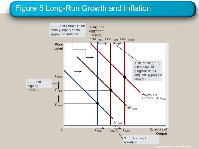 Figure 5 Long-Run Growth and Inflation Quantity of Output Price Level 0 Copyright © 2004 South-Western