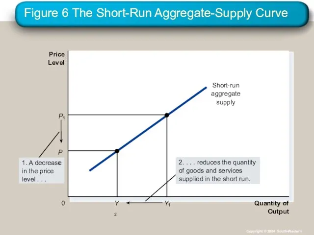 Figure 6 The Short-Run Aggregate-Supply Curve Quantity of Output Price Level 0 Copyright © 2004 South-Western