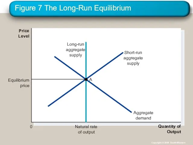 Figure 7 The Long-Run Equilibrium Quantity of Output Price Level 0 Copyright © 2004 South-Western