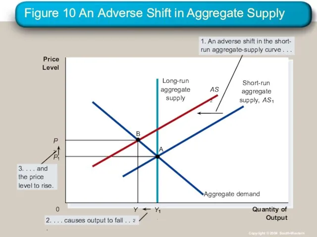 Figure 10 An Adverse Shift in Aggregate Supply Quantity of Output Price