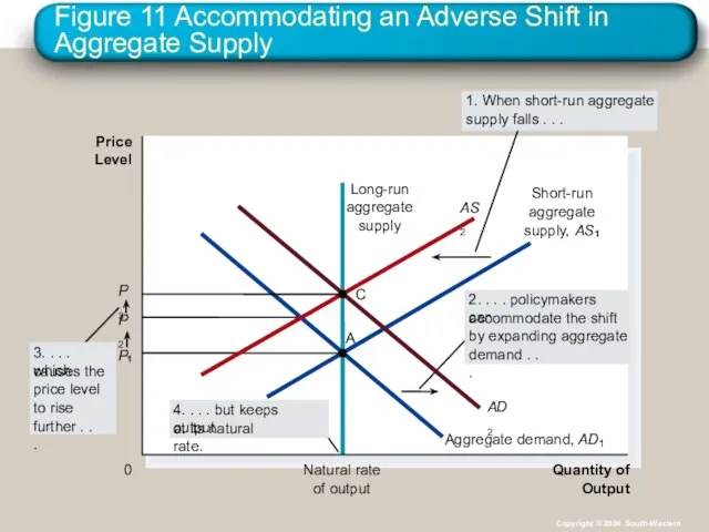 Figure 11 Accommodating an Adverse Shift in Aggregate Supply Quantity of Output