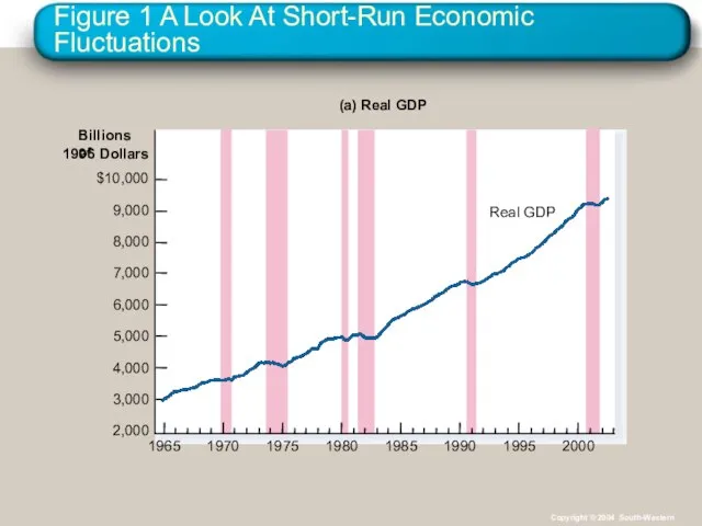 Figure 1 A Look At Short-Run Economic Fluctuations Billions of 1996 Dollars