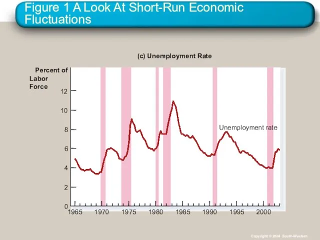 Figure 1 A Look At Short-Run Economic Fluctuations Percent of Labor Force