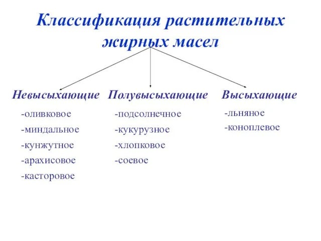 Классификация растительных жирных масел -льняное -коноплевое оливковое миндальное кунжутное арахисовое касторовое Невысыхающие