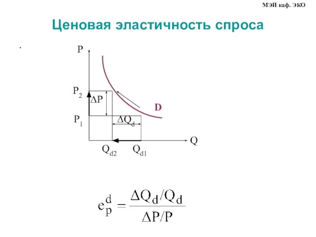 Ценовая эластичность спроса . МЭИ каф. ЭКО