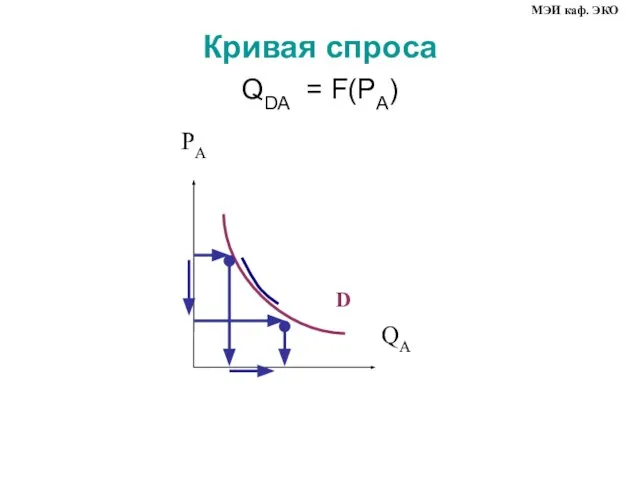 Кривая спроса QDA = F(PA) МЭИ каф. ЭКО