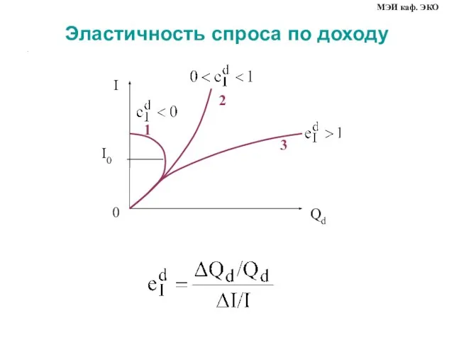 Эластичность спроса по доходу . Qd МЭИ каф. ЭКО