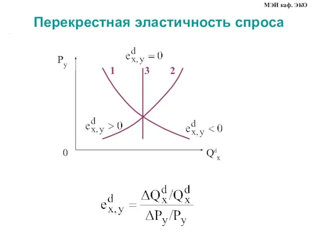 Перекрестная эластичность спроса . МЭИ каф. ЭКО