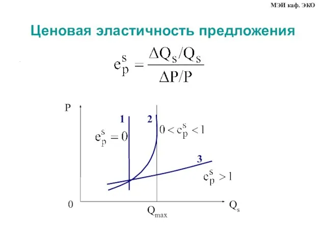 Ценовая эластичность предложения . МЭИ каф. ЭКО