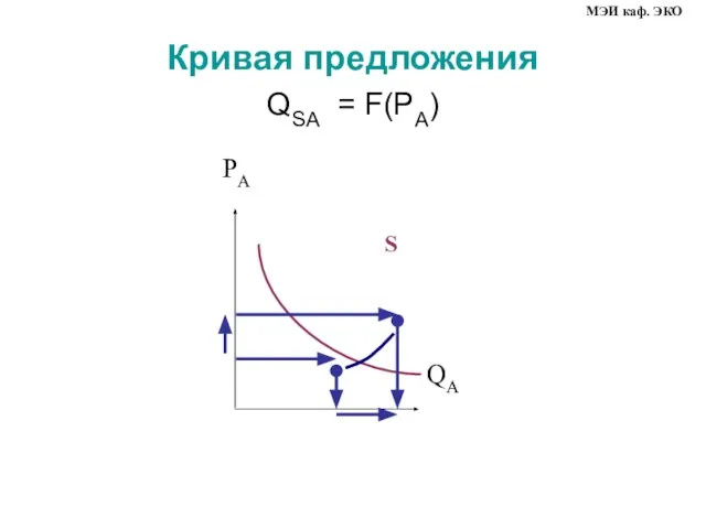 Кривая предложения QSA = F(PA) МЭИ каф. ЭКО