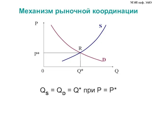 Механизм рыночной координации QS = QD = Q* при P = P* МЭИ каф. ЭКО