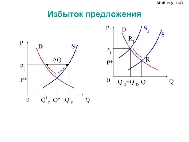 Избыток предложения P Q 0 S D P* Q P1 Q1S=Q1D S1