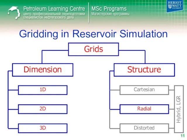 Gridding in Reservoir Simulation Grids Dimension Structure 1D 2D 3D Cartesian Radial Distorted Hybrid, LGR