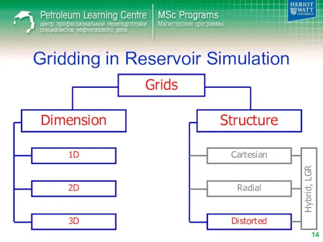 Gridding in Reservoir Simulation Grids Dimension Structure 1D 2D 3D Cartesian Radial Distorted Hybrid, LGR