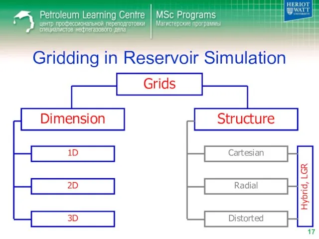 Gridding in Reservoir Simulation Grids Dimension Structure 1D 2D 3D Cartesian Radial Distorted Hybrid, LGR