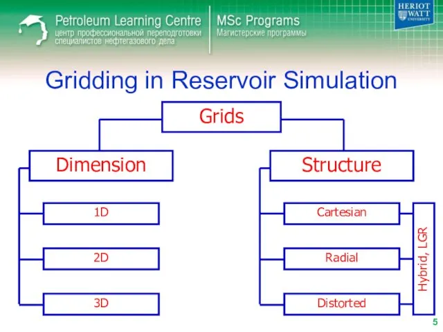 Gridding in Reservoir Simulation Grids Dimension Structure 1D 2D 3D Cartesian Radial Distorted Hybrid, LGR