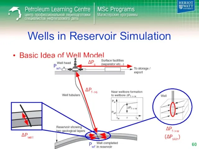 Basic Idea of Well Model Wells in Reservoir Simulation ΔPf->w (ΔPskin) ΔPwell ΔPf->s ΔPs Pwh Pwf