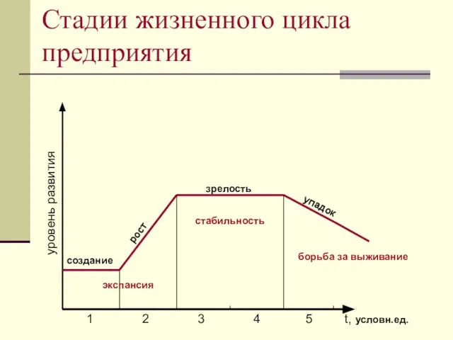 Стадии жизненного цикла предприятия 1 2 3 4 5 t, условн.ед. уровень