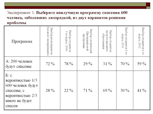 Эксперимент 1. Выберите наилучшую программу спасения 600 человек, заболевших лихорадкой, из двух вариантов решения проблемы