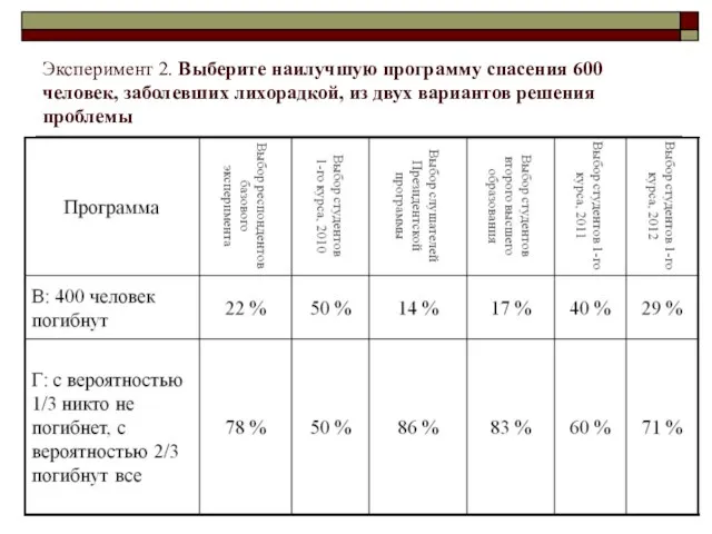 Эксперимент 2. Выберите наилучшую программу спасения 600 человек, заболевших лихорадкой, из двух вариантов решения проблемы