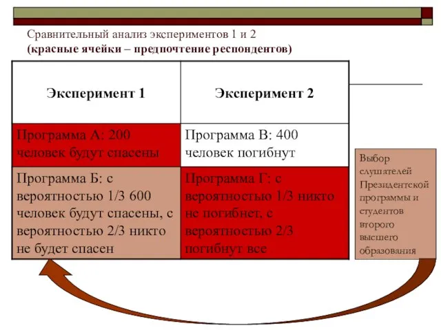 Сравнительный анализ экспериментов 1 и 2 (красные ячейки – предпочтение респондентов) Выбор