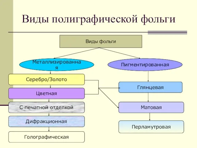 Виды полиграфической фольги Виды фольги Металлизированная Пигментированная Серебро/Золото Глянцевая Матовая Перламутровая Цветная