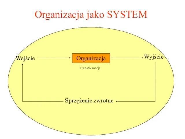 Organizacja jako SYSTEM Organizacja Wejście Wyjście Transformacja Sprzężenie zwrotne
