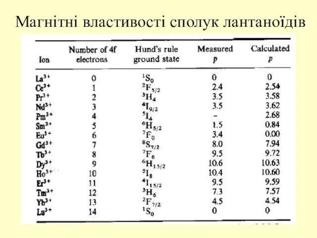 Магнітні властивості сполук лантаноїдів