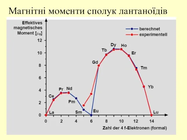 Магнітні моменти сполук лантаноїдів