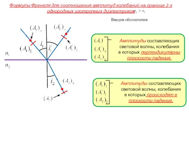 Формулы Френеля для соотношения амплитуд колебаний на границе 2-х однородных изотропных диэлектриков Введем обозначения