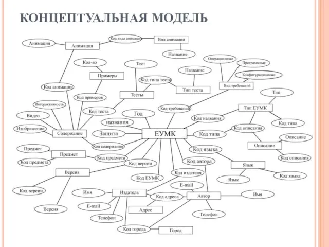 КОНЦЕПТУАЛЬНАЯ МОДЕЛЬ КОНЦЕПТУАЛЬНАЯ МОДЕЛЬ