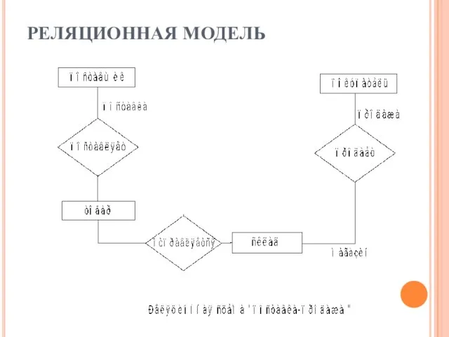 РЕЛЯЦИОННАЯ МОДЕЛЬ